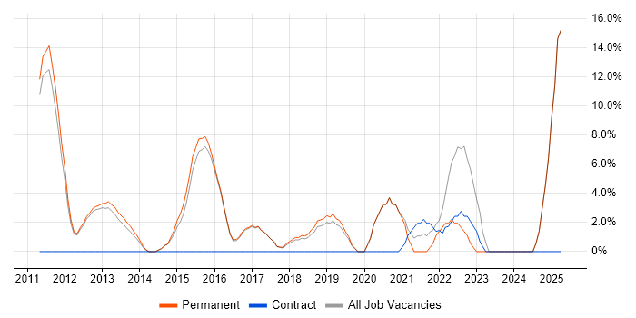 Job vacancy trend for Hyper-V in Mansfield