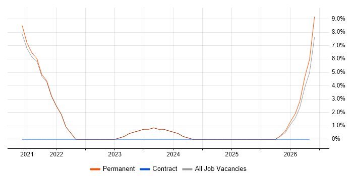 Infrastructure as Code job vacancy trend in Mansfield