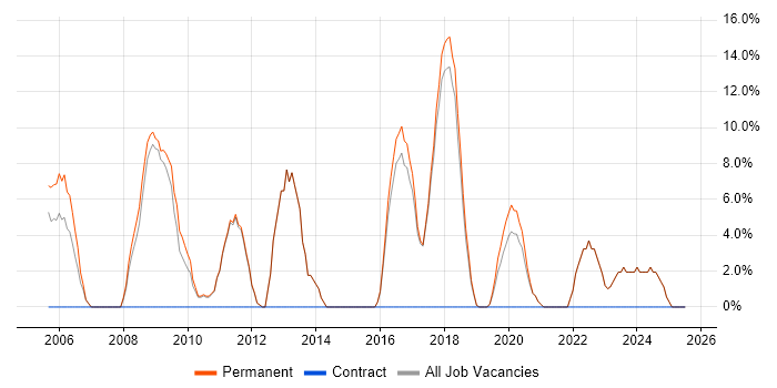 Job vacancy trend for Internet in Mansfield