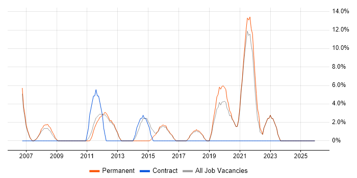 IT Engineer job vacancy trend in Mansfield
