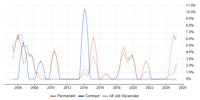 Job vacancy trend for IT Manager in Mansfield