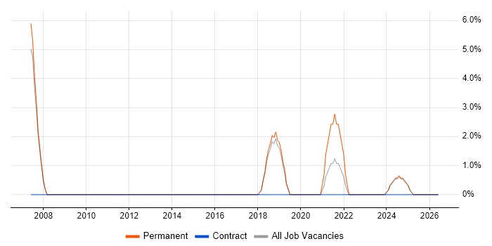 IT Project Manager job vacancy trend in Mansfield