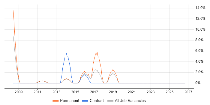 IT Strategy job vacancy trend in Mansfield