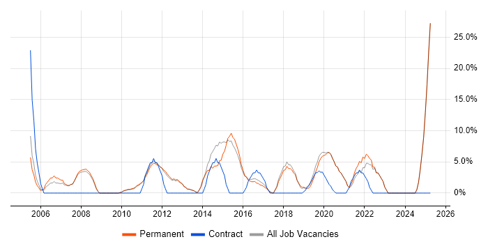 Job vacancy trend for IT Support in Mansfield Job vacancy trend for IT Support in Mansfield