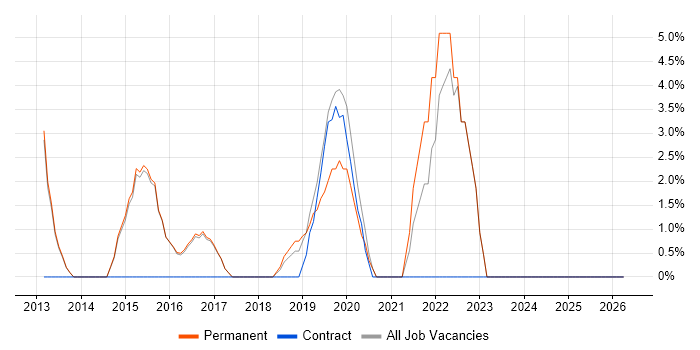 IT Technician job vacancy trend in Mansfield