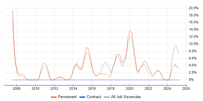 Job vacancy trend for ITIL in Mansfield Job vacancy trend for ITIL in Mansfield