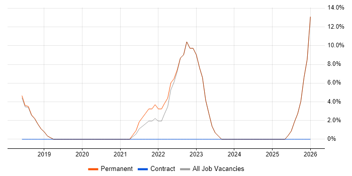 ITSM job vacancy trend in Mansfield
