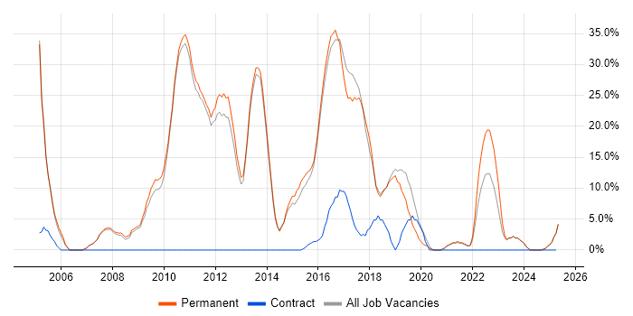 Job vacancy trend for Java in Mansfield