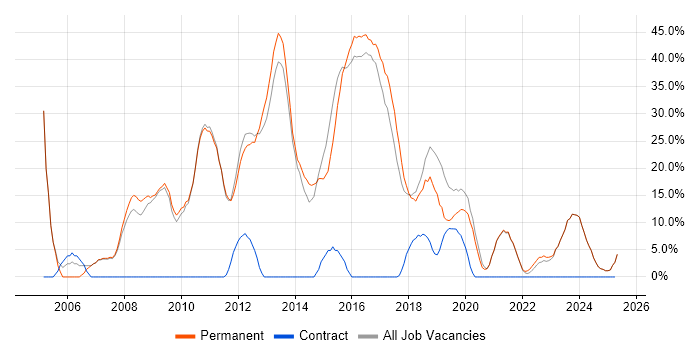 Job vacancy trend for JavaScript in Mansfield