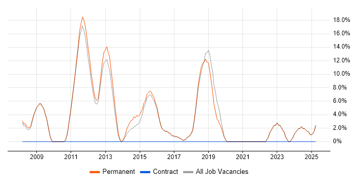 Job vacancy trend for Junior Developer in Mansfield