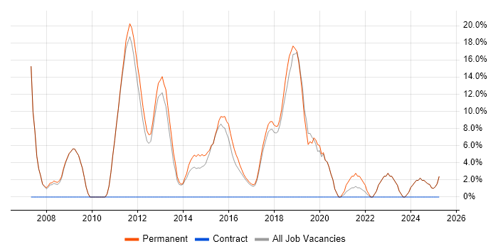 Job vacancy trend for Junior in Mansfield