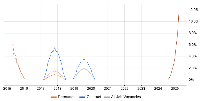 Job vacancy trend for Kalman Filter in Mansfield