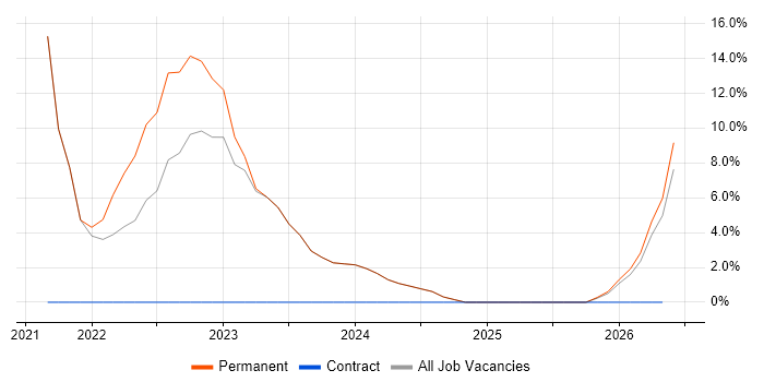 Kubernetes job vacancy trend in Mansfield