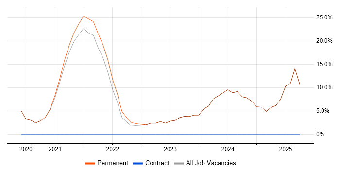 Job vacancy trend for Law in Mansfield