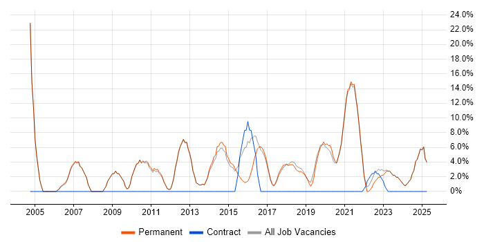 Job vacancy trend for Lead in Mansfield