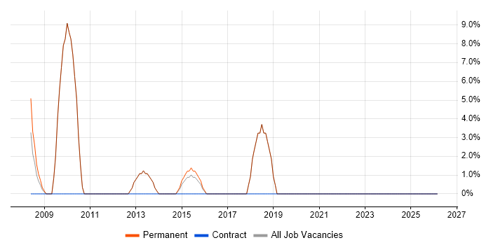 Legacy Systems job vacancy trend in Mansfield