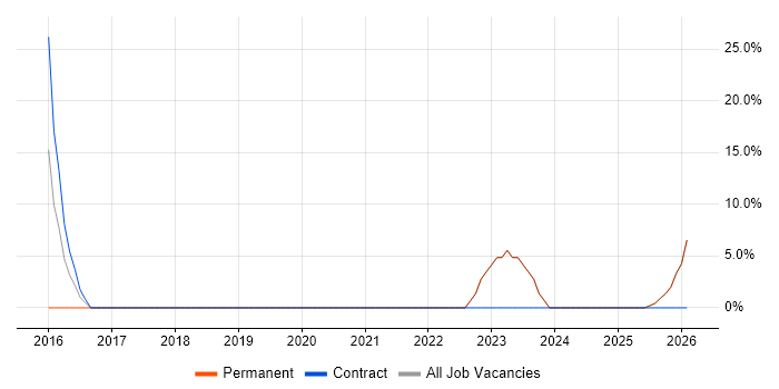 Legal job vacancy trend in Mansfield