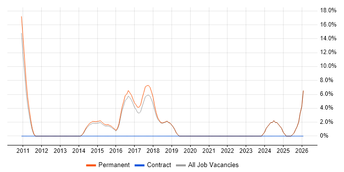 Line Management job vacancy trend in Mansfield