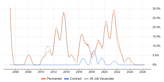 Linux job vacancy trend in Mansfield