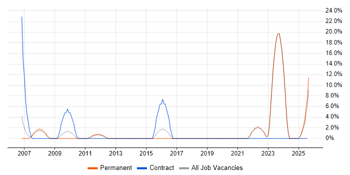 Job vacancy trend for Local Government in Mansfield