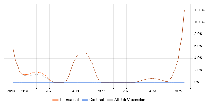 Job vacancy trend for Mac OS in Mansfield