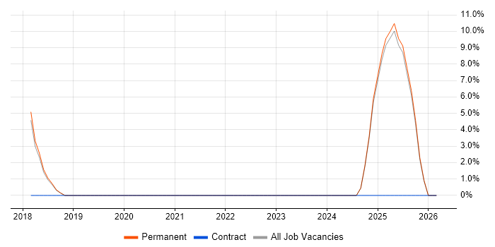 Machine Learning job vacancy trend in Mansfield