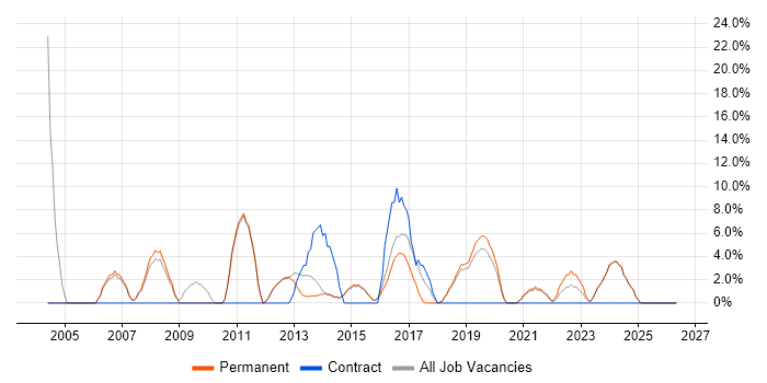 Management Information System job vacancy trend in Mansfield