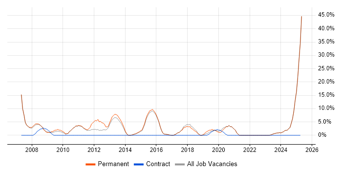 Job vacancy trend for Manufacturing in Mansfield