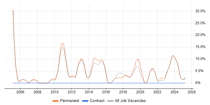 Job vacancy trend for Marketing in Mansfield Job vacancy trend for Marketing in Mansfield
