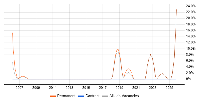Mathematics job vacancy trend in Mansfield