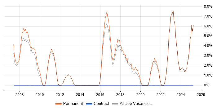 Job vacancy trend for Mentoring in Mansfield Job vacancy trend for Mentoring in Mansfield