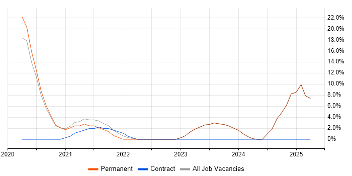 Job vacancy trend for Microservices in Mansfield