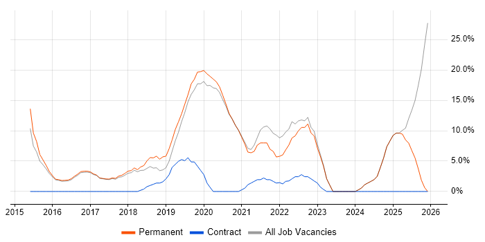 Microsoft 365 job vacancy trend in Mansfield