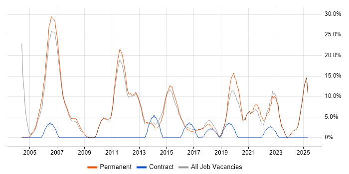 Job vacancy trend for Microsoft Exchange in Mansfield Job vacancy trend for Microsoft Exchange in Mansfield