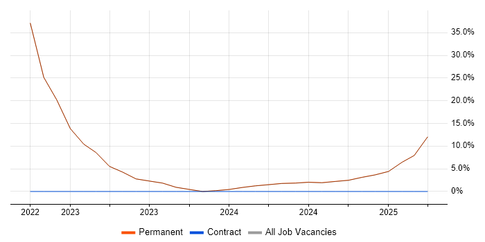 Job vacancy trend for Microsoft Intune in Mansfield