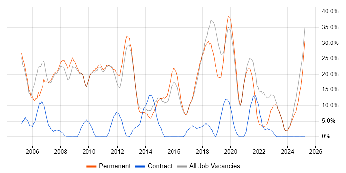 Job vacancy trend for Microsoft in Mansfield Job vacancy trend for Microsoft in Mansfield