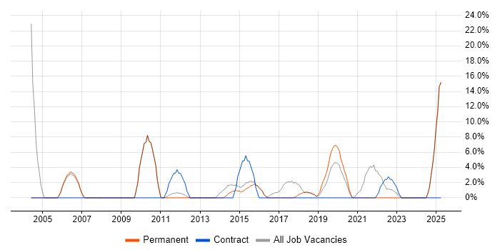Job vacancy trend for Migration in Mansfield