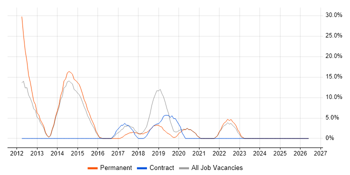 Mobile App job vacancy trend in Mansfield