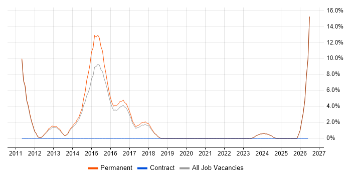 Mobile Development job vacancy trend in Mansfield