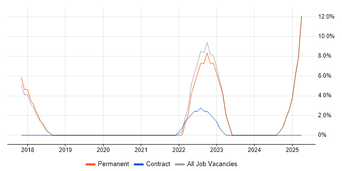 Job vacancy trend for Mobile Device Management in Mansfield