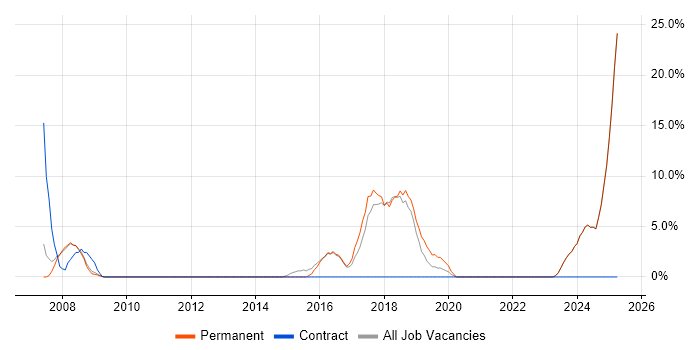 Job vacancy trend for Microsoft Excel in Mansfield