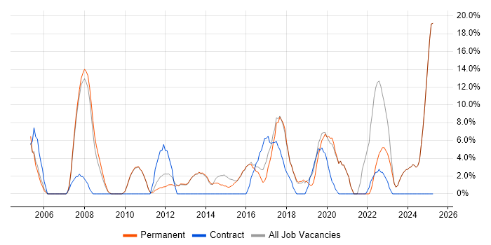 Job vacancy trend for Microsoft Office in Mansfield Job vacancy trend for Microsoft Office in Mansfield