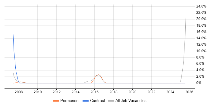 Job vacancy trend for Microsoft Project in Mansfield