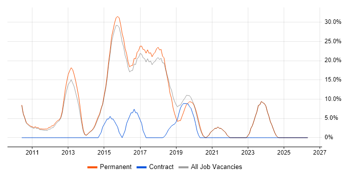 MVC job vacancy trend in Mansfield