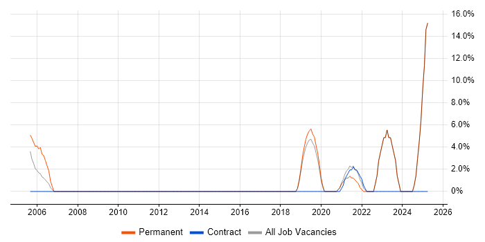 Job vacancy trend for Network Security in Mansfield