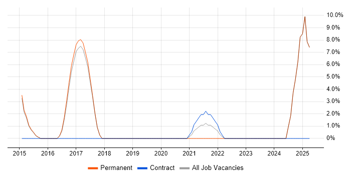 Job vacancy trend for Node.js in Mansfield
