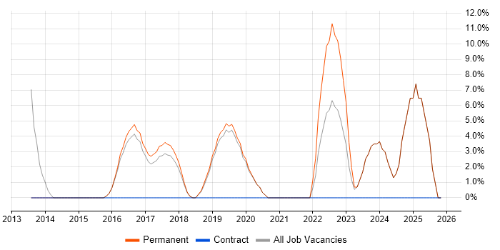 NoSQL job vacancy trend in Mansfield
