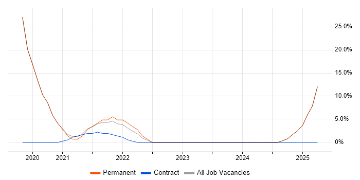 Job vacancy trend for OneDrive in Mansfield