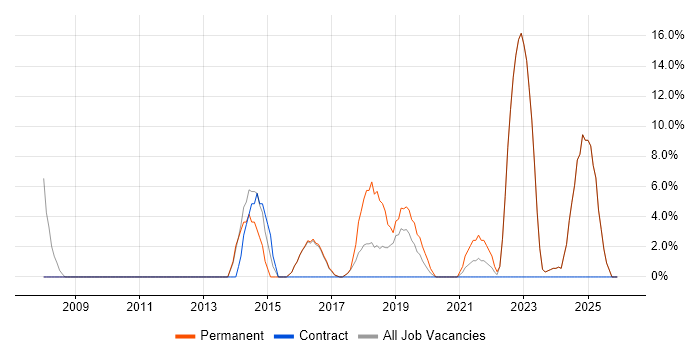 Organisational Skills job vacancy trend in Mansfield