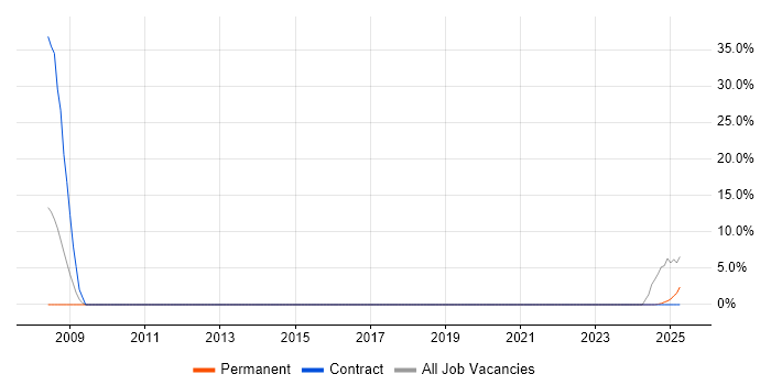 Job vacancy trend for People Management in Mansfield